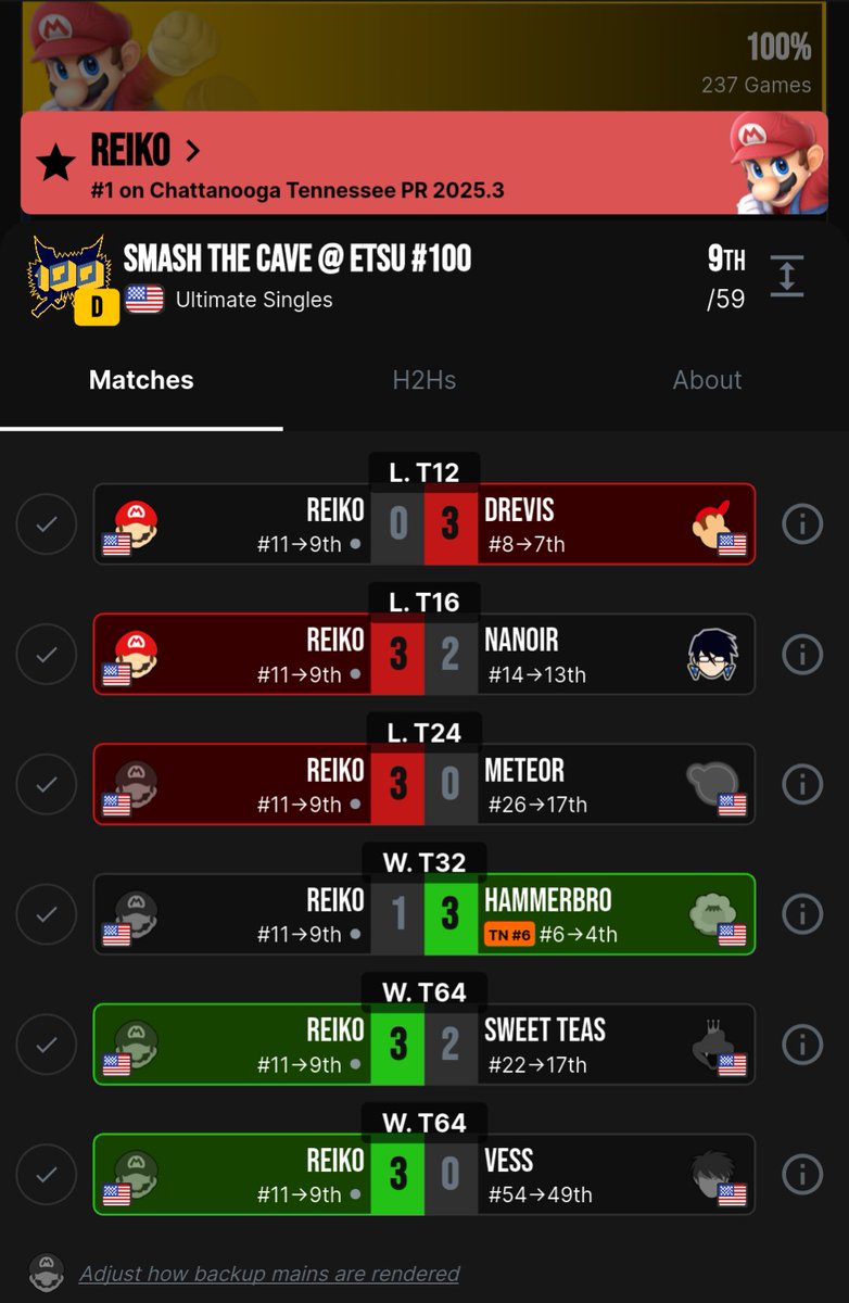 RCringefest's tweet image. At Smash the Cave #100, a 59 person D-tier, I got 9th! 😅 
I'm happy with how I did; however, I'm always down for some more improvement.