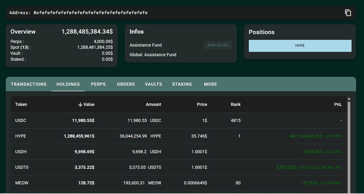 Ronin9x's tweet image. Assistance Fund — Day 42 Update (November 27,2025)                            

The Hyperliquid Assistance Fund has purchased 60,794 $HYPE, worth approximately $2,173M.                                              

#Hyperliquid #HYPE #HyperEVM