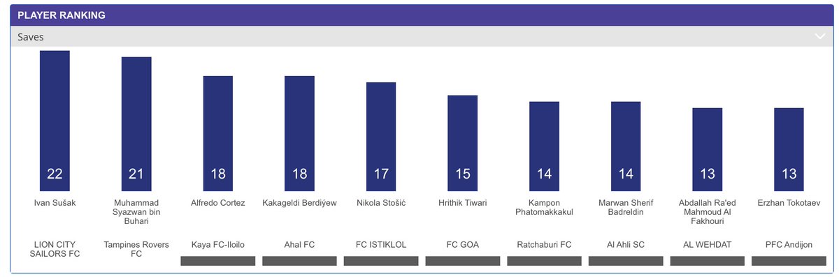 Persib jadi tim dengan jumlah tembakan tertinggi kedua dan tertinggi pertama untuk tembakan on target. Sementara itu, kiper Lion City Sailors jadi kiper dengan jumlah penyelamatan terbanyak. Teja, sementara itu, gak termasuk.