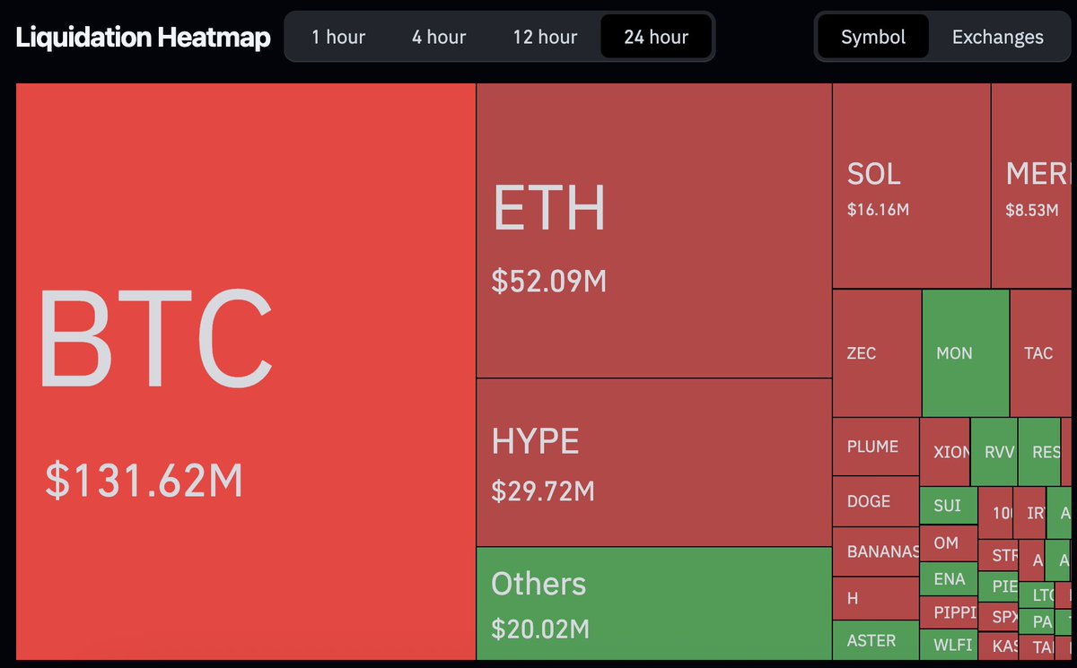 🚨Bureau : Liquidazioni totali di 321 milioni di dollari in 24 ore: 246 milioni da posizioni LONG e 75 milioni da posizioni SHORT.