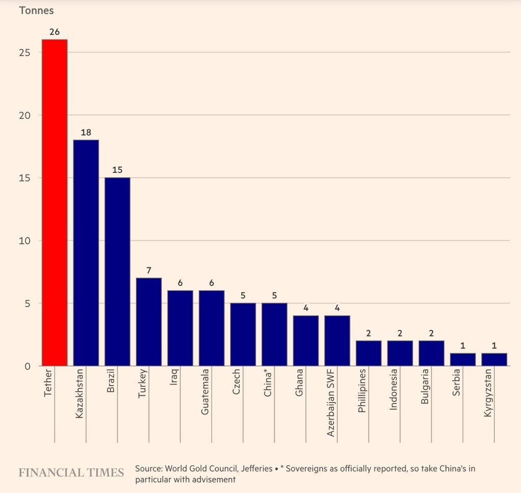 milesdeutscher's tweet image. Tether bought more gold last quarter than every single central bank in the world.

Insane.