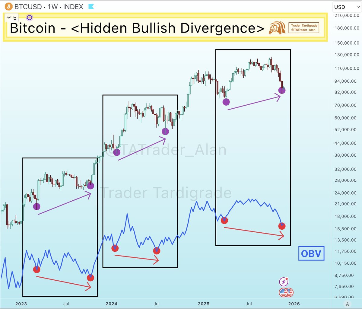 비트코인 , 아직 상승세 지속될 수 있는 이유

비트코인의 주봉 차트에서 OBV와 가격 간의 강세 히든 다이버전스가 관찰됩니다.

강세 히든 다이버전스의 경우 강세 지속 패턴에 해당하며, 향후 강세 발산 가능성이 높습니다.

무효화 조건은 약 $70k 이하로 비트코인이 하락하는 것입니다.

(출처 :