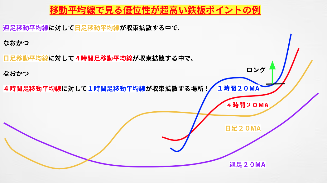 iroha2000fx's tweet photo. 【移動平均線で見る超絶鉄板ポイントを１つ紹介】

移動平均線は必ず収束と拡散を繰り返す習性があります。

ギューッとすぼまってまた離れてを繰り返すわけです。

その後、トレンド転換して交差（ゴールデンクロス、デッドクロス）した後であっても一度ギューッとすぼまってから再度離れていきます。

ですから移動平均線同士がこれから収束から拡散するよ～！というポイントを根っこから取れれば、移動平均線に下支えしてもらいながら大きく伸ばすことができるというわけです。

逆に言えば移動平均線同士が拡散して伸びきった後でのエントリーは反転のリスクが高まるということでもあります。

バンジージャンプのゴムみたいなイメージですね。

びょーんと伸びたら反動で大きく戻し、戻ったらまた伸びる。

なので過去検証やリアルトレードしていて時折現れるこんな形の時は超鉄板ポイントといえます。

👇

週足MAに対して日足MAが収束拡散するポイント

からのー

日足MAに対して４時間足MAが収束拡散するポイント

からのー

４時間足MAに対して１時間足が収束して今から拡散するよーというポイント。

練習ソフトでもリアルトレードでも、時折こういうパターンが現れると「きたこれ！いける！（確信）」となるポイントです。

カタチだけでなく原理原則も含めてよく理解するように心がけてみてくださいね♪

※私の手法など、詳しいことはプロフィールの真下にある固定ポストに全てまとめてますのでもし興味がありましたらご覧ください。＾＾ 

各種設定方法、How to 動画、リアルトレード解説動画なども含めて解説動画も大量に用意してあります。          

もしこのポストが役に立ったと思ってくださいましたら是非「いいね」「ブックマーク」「リポスト」お願いしまーす♪