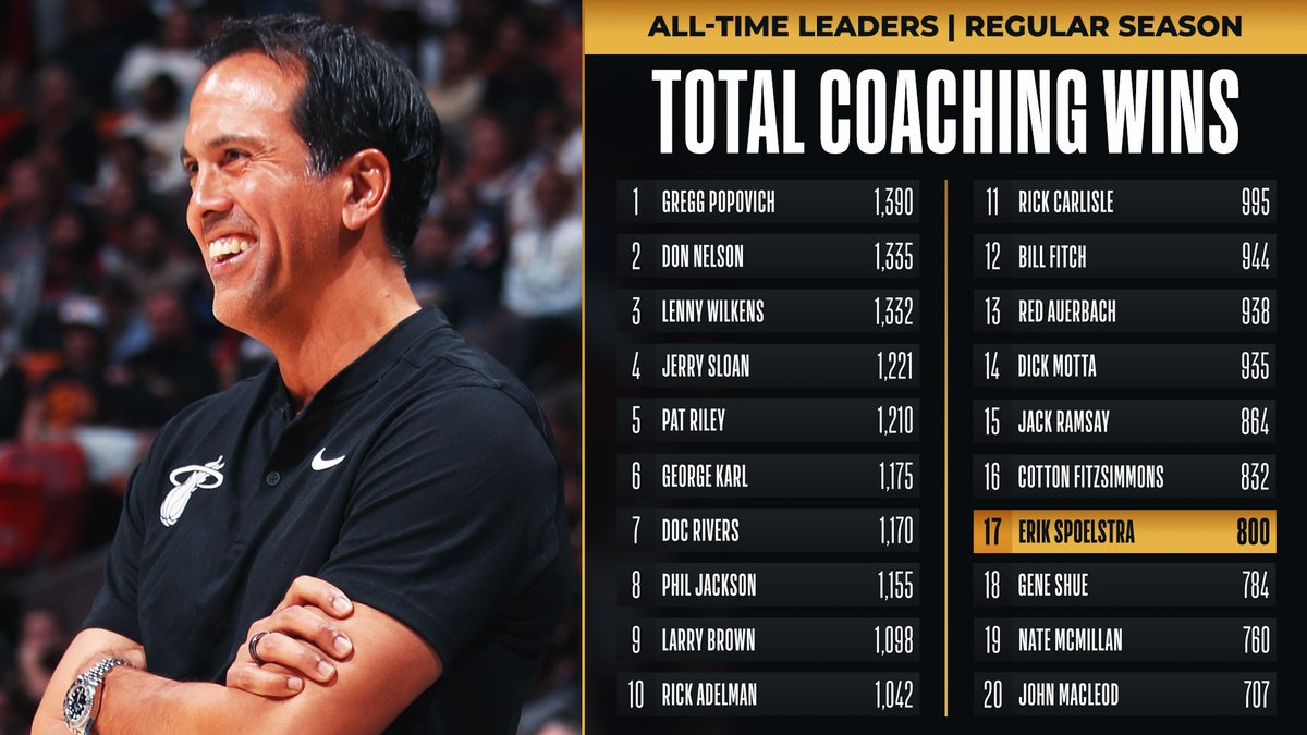 Congrats to Erik Spoelstra of the @MiamiHEAT for becoming the 17th coach to secure 800 total coaching wins! 