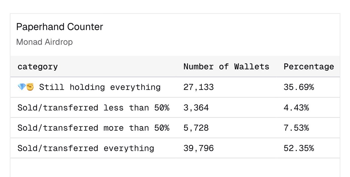Monad Airdrop Paperhand Counter Table
