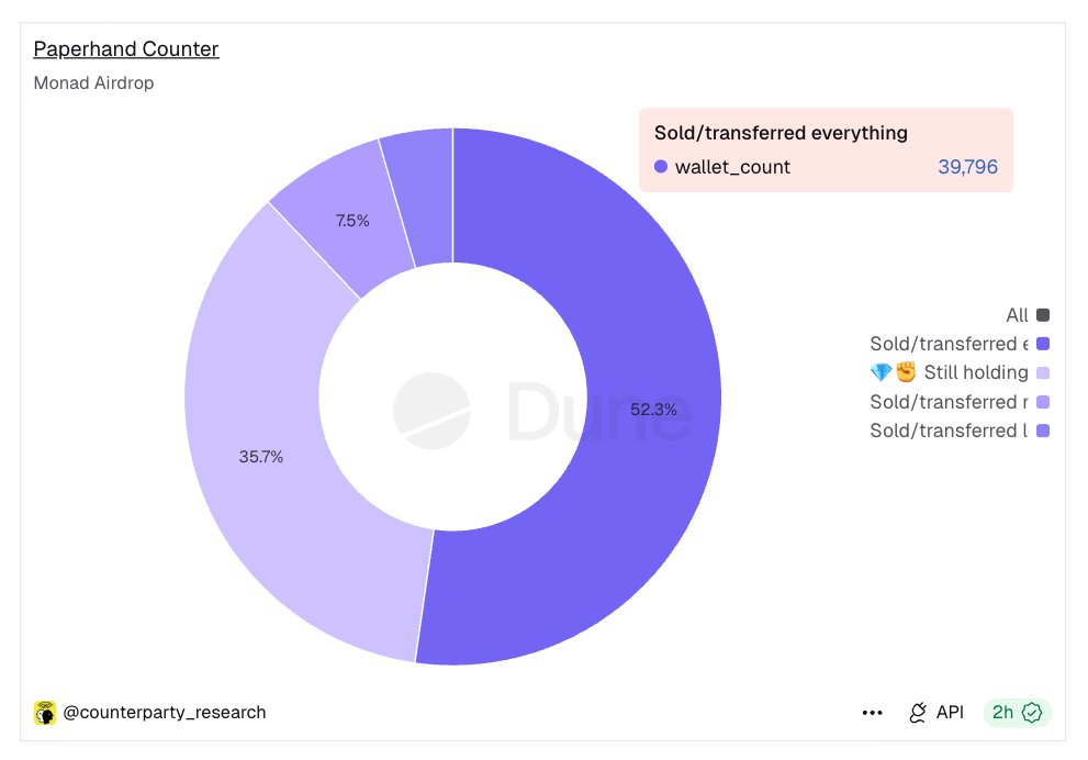 Monad Airdrop Holder Distribution Pie Chart