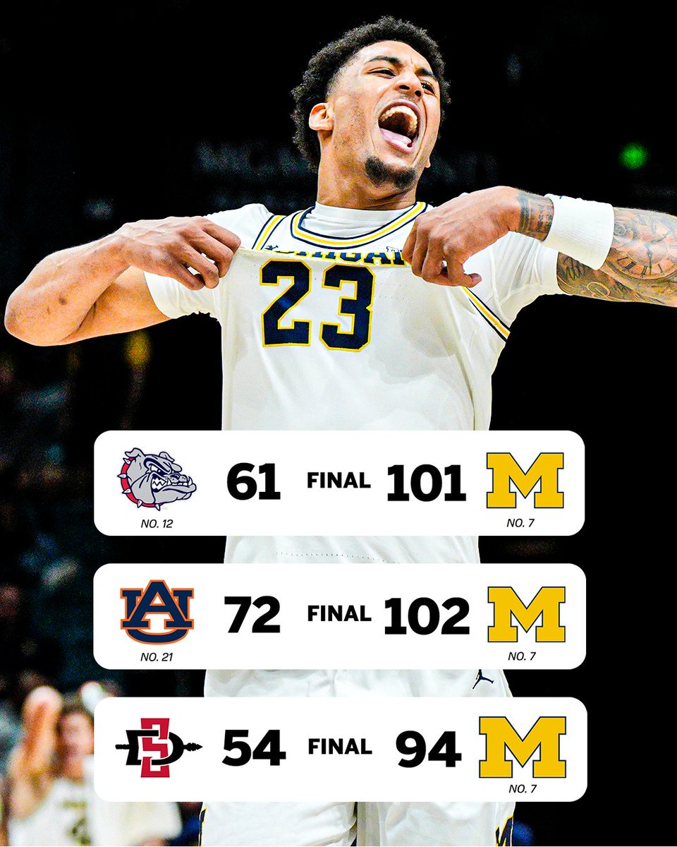 espn's tweet image. Won by 40. Won by 30. Won by 40 again ‼️ 

The Michigan players certainly earned their $1 million in NIL earnings at the Players Era Festival 💰