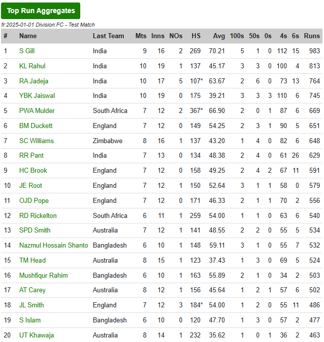 Most Runs in Test Cricket in 2025