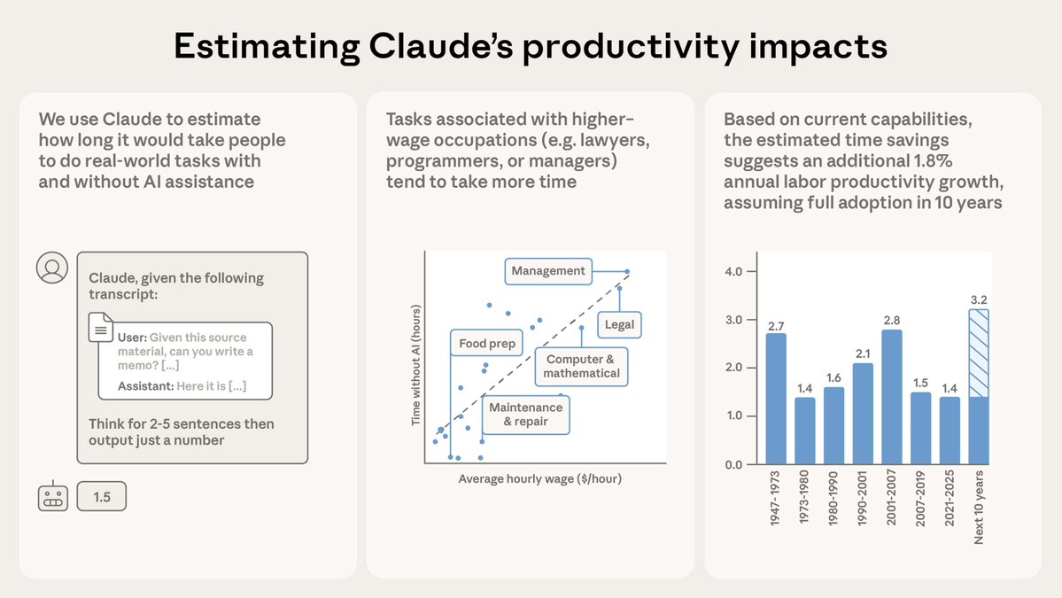 shawnchauhan1's tweet image. Anthropic analyzed 100,000 real Claude conversations.

Tasks that normally take humans 90 minutes? Completed 80% faster with Claude.

Most time savings? 50-95% range.

They extrapolated to the entire US economy: If everyone adopted current-gen AI at these rates, annual labor…