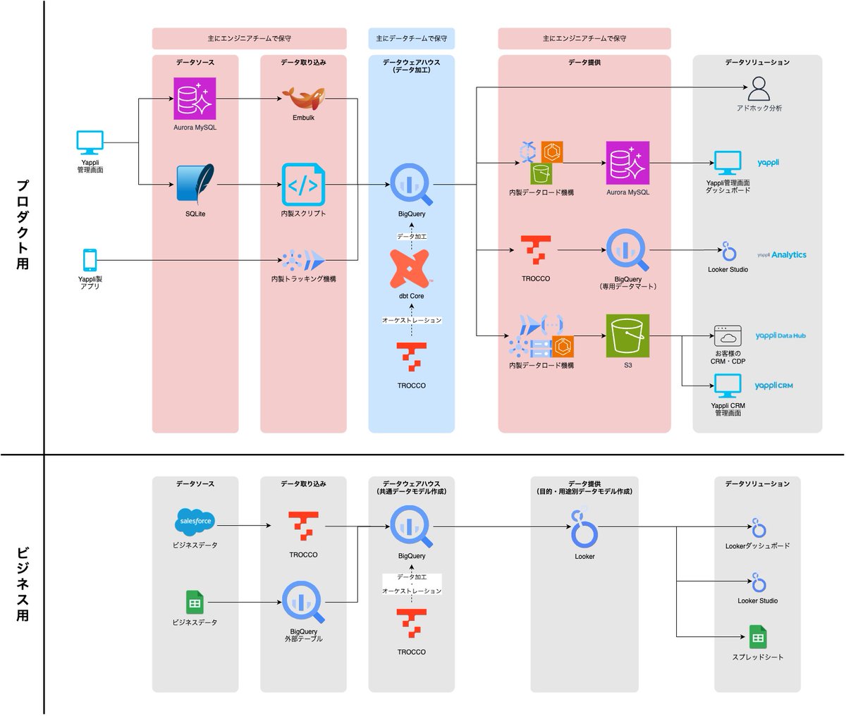 findy_tools's tweet image. 【#BigQuery による自社データ処理事例🧱】

✅プロダクト基盤を3フェーズに分離し工数削減✂️
✅ビジネスデータも蓄積可能に💻
✅Lookerと連携し信頼できる唯一の情報源に✨

株式会社ヤプリのアプリ運用の裏側はこちら👇
findy-tools.io/products/bigqu…