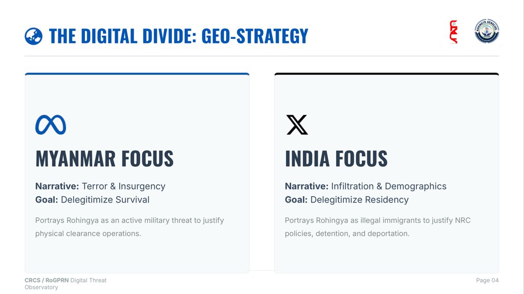 DATA ALERT: DIGITAL HATE SURGE
<a href="/Rohingyarcs/">Center for Rohingya Crisis Studies</a> /<a href="/RoGprn2024/">Rohingya Genocide Prevention Research Network</a>  verified 84 cases of Disinfo, Hate Speech &amp; Malinfo against Rohingya in Oct 2025.

• 52% are coordinated campaigns
• Meta → Incitement (Myanmar)
• X → Demographic-threat (India)

📥 Report: bit.ly/4p6JBJA