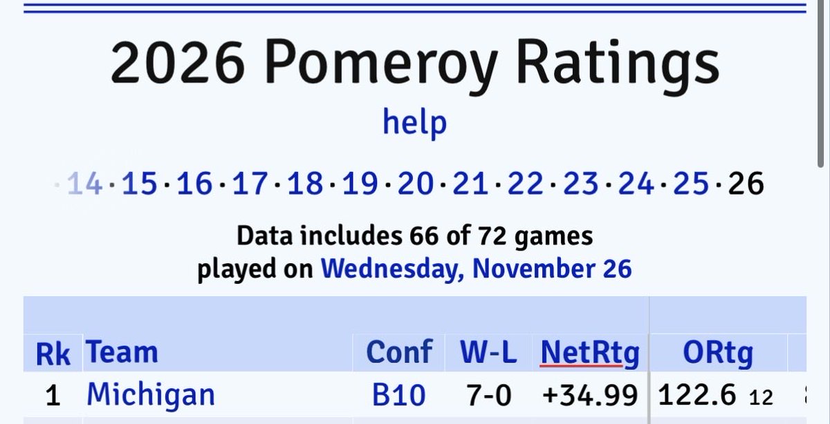 Michigan up to No. 1 on KenPom.