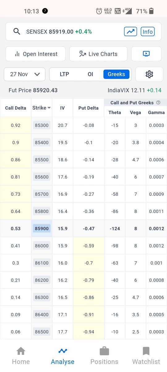 advkunalINDIA's tweet image. 📈 Sensex OI &amp;amp; Greeks
Spot ➡️ 85,919 (+0.4%)

🔥 ATM Action: 85,900 CE Δ = 0.53 → Bulls gaining strength
🔻 Put Δ = -0.47 → Puts losing control
📉 IV cooling 15–16% →  bullish momentum
💥 Gamma highest at ATM → breakout-ready 

85,900 as key  level!
#Sensex #OptionsData