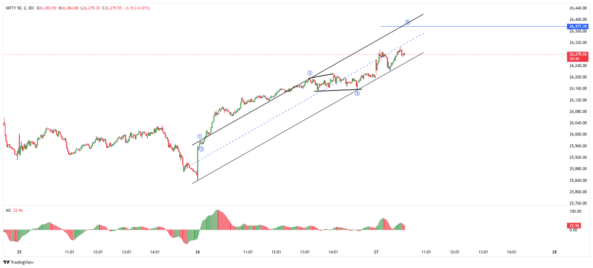 Pro_FinTech's tweet image. #Nifty50 ,#Elliottwave 
More detailed approch to wave Counts 
its Going towards single Mono wave completion based on wave theory