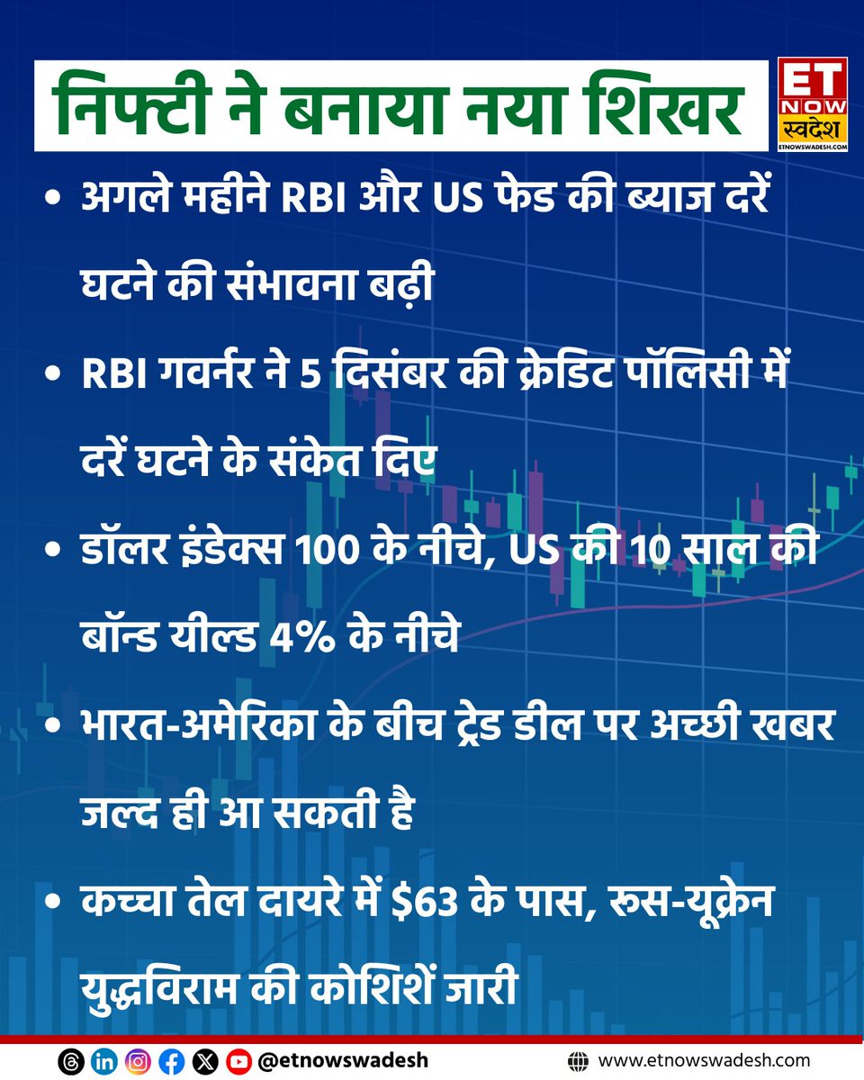 ETNowSwadesh's tweet photo. #NiftyAllTimeHigh | RBI गवर्नर ने 5 दिसंबर की क्रेडिट पॉलिसी में दरें घटने के संकेत दिए
#AllTimeHigh #Nifty #Nifty50 #StockMarket #MarketAlert https://t.co/gs2eQVheLA