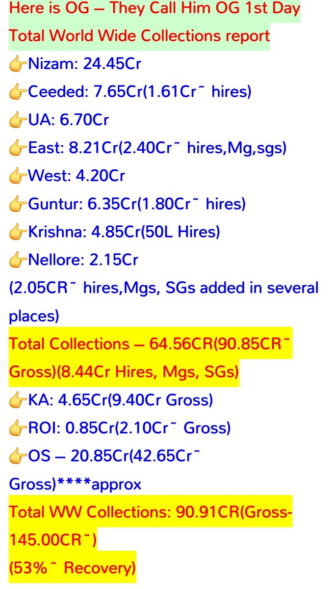 UrsHemanthKiara's tweet image. #Coolie Day1 - 152Cr (Which is more than Pawan Kalyan Highest Closing at that Time)

#OG Day1 - 145Cr

Meere 150C opening choodaledu
Meeru already me kanne munde 150C opening , and 600C closing unna Lokesh gadni anadam 😭😭