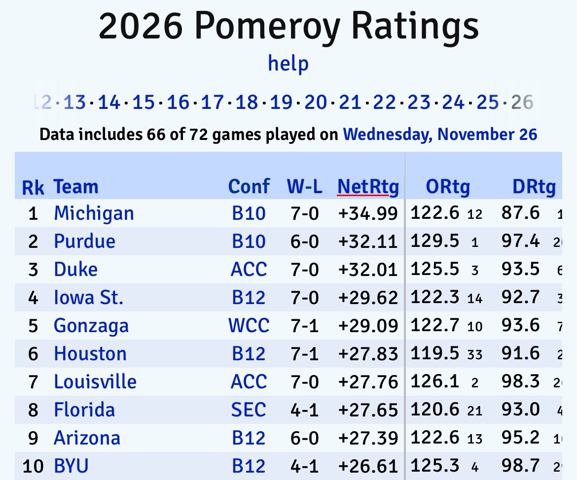 uofmcoverage's tweet image. Michigan is now the #1 team in the country via KenPom