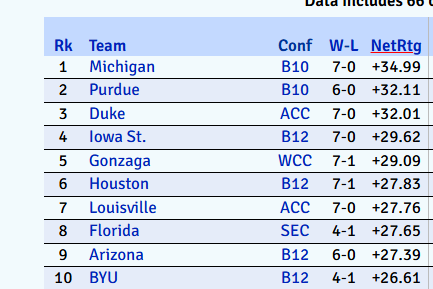RoccoMiller8's tweet image. Very rapidly, Michigan jumps to #1 in KenPom, up from #4. And look at the distance now between the Wolverines and #2 Purdue.

#Metrics