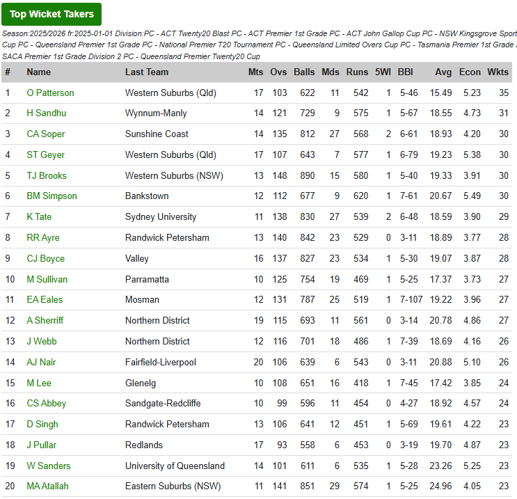 Most Wickets in Australian Premier 1st Grade 2025/26