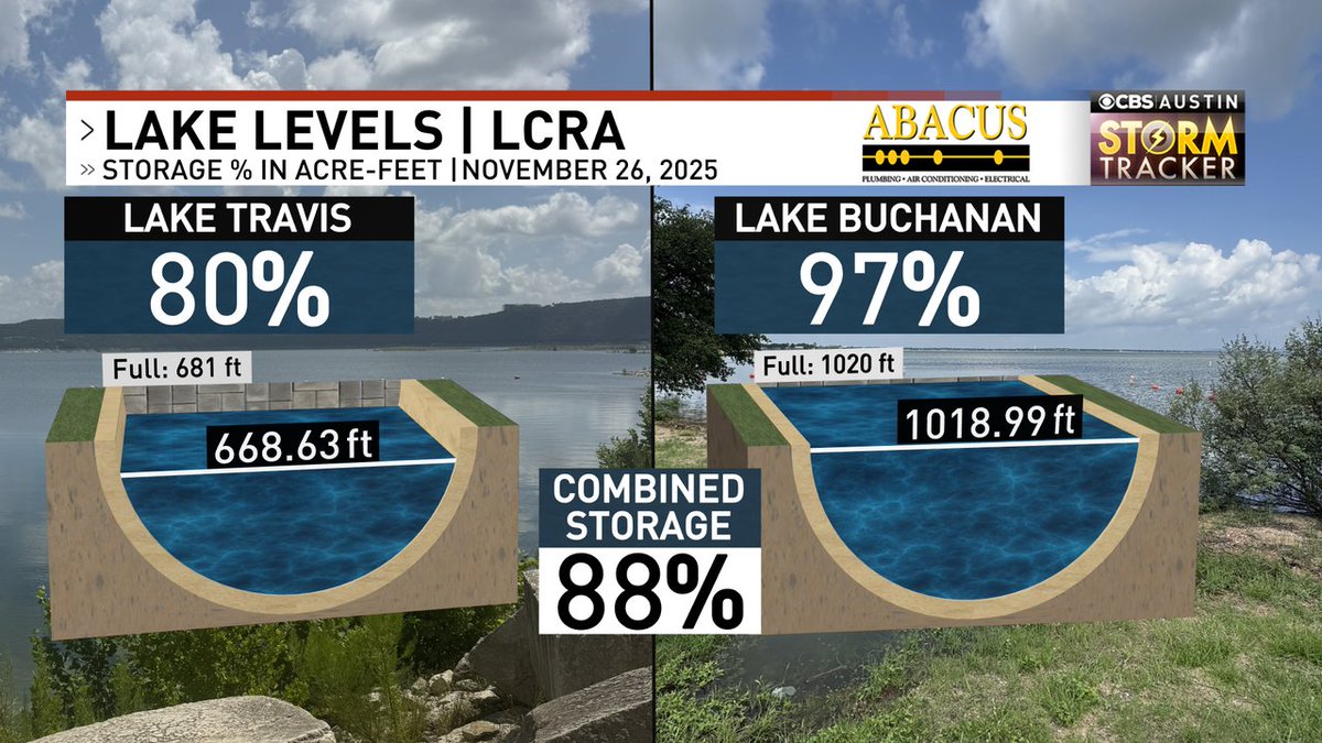 ChikageWeather's tweet photo. A little good news! Lake Buchanan has gone up 2% due to runoff from two batches of rain upstream (i.e. San Saba River). LAKE LEVELS at Lake Travis & Lake Buchanan via the LCRA. https://t.co/UAJT9yS1wP #lakelevels #laketravis #lakebuchanan #atx #atxwx https://t.co/E0fcFet9hh