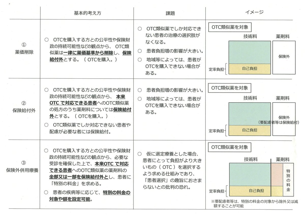 ＯＴＣ類似薬について、保険外併用療養（選定療養）とする方針がメディアで報道され ています。自民と維新の社会保障制度改革協議体に厚労省が提出した資料をみても、その方向が示唆されているように思います。