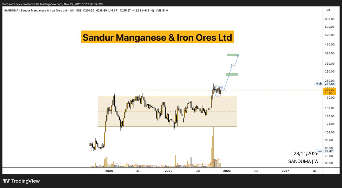 battleofstocks's tweet image. #SANDUMA ( #ChartRequest Update)

Stock on track👍
Consolidating above the breakout zone; just had the perfect retest.
