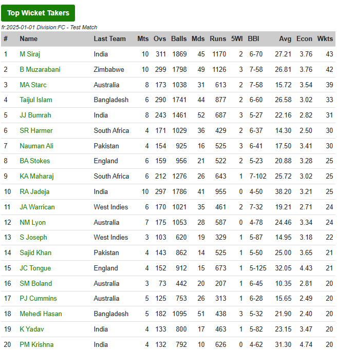 Most Wickets in Test Cricket in 2025