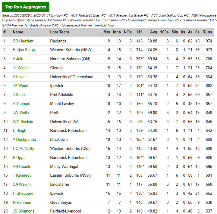 Most Runs in Australian Premier 1st Grade in 2025/26