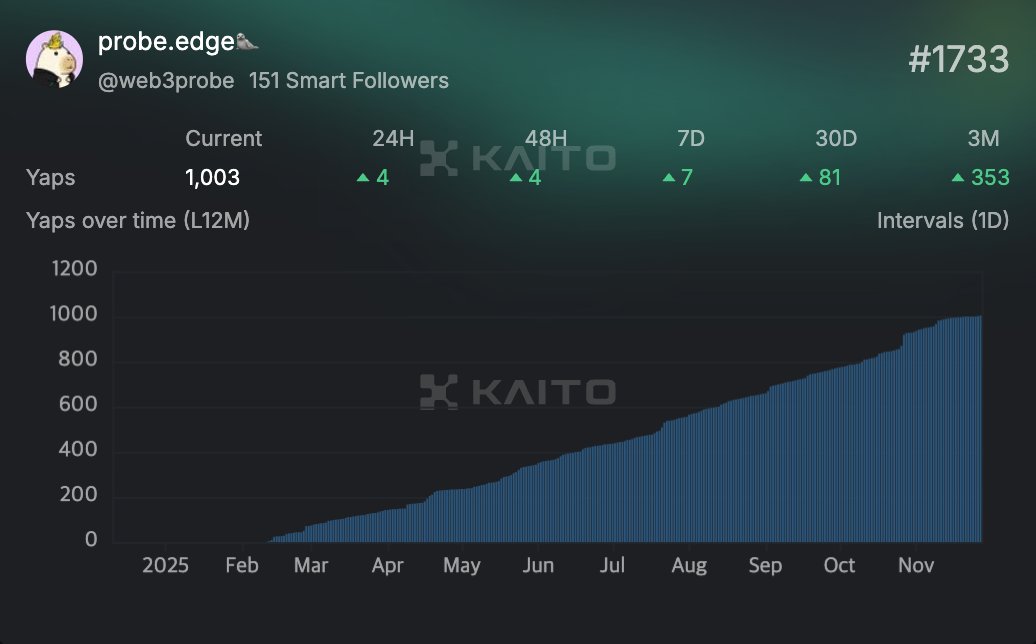web3probe's tweet image. 카이토 Yaps 4자리 클럽 달성
@KaitoAI 

올해 목표 중 하나였던 yaps 1,000 모으기 완료했습니다. 사실 999.x에서 몇일동안 정체되어 있다가 어제 드디어 돌파했네요. 혈이 뚫렸던 2월 중순부터 대략 10개월 정도 걸렸습니다.

이걸로 당장 뭐가 바뀌는건 아니지만 꾸준히 실행해서 성취했다는 느낌이…