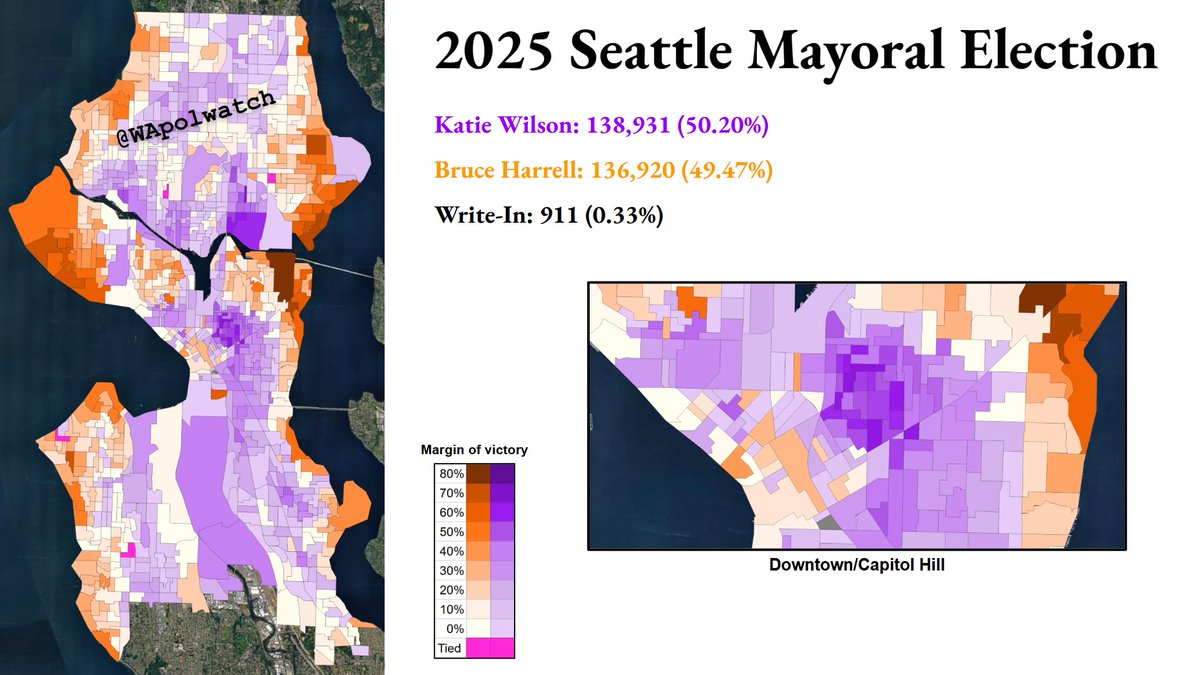 WApolwatch's tweet image. 🗳️ FINAL RESULTS: Seattle Mayoral Election 🗳️

Katie Wilson defeated incumbent Mayor Bruce Harrell to become the next Mayor of Seattle. 

A Seattle Mayor was last reelected in 2005 and 2025 continues this now decades long streak. #waelex #Seattle
