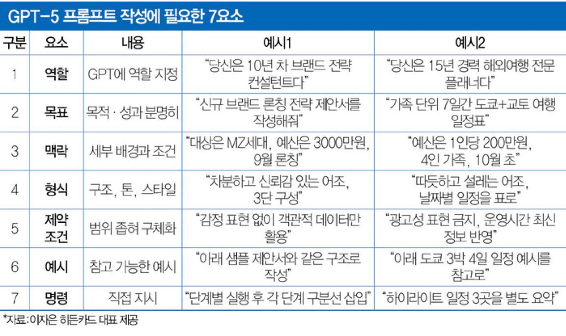 왜 내 AI만 멍청할까? 👹

1. 같은 GPT를 써도 차이가 나는 핵심 이유는 ‘질문 품질’이고, 이를 높이는 기본 골격이 역할·목적·조건·출력 형식 4요소라는 점임.  

2. 역할을 먼저 지정하면 AI가 어떤 전문가/시각으로 답해야 할지 정해져, 단순 포털검색 느낌이 아니라 “10년 경력 박사”, “20년차