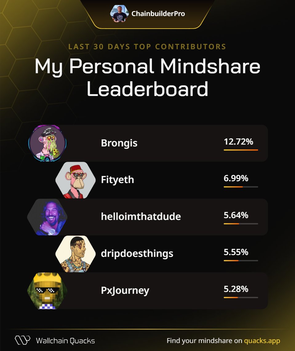ChainbuilderPro's tweet image. Thanks to my biggest supporters on Personal Mindshare Leaderboard on @wallchain

@Brongis – Quality sentinel
@Fityeth – Strategic growth navigator
@helloimthatdude – Artistic meme pirate
@dripdoesthings – Network synergy architect
@PxJourney – Problem tamer