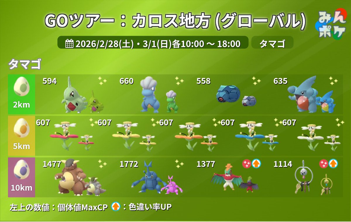 pokemongo_db's tweet image. GO Tour：カロス地方 (グローバル)

- メガレイドで21種のボスが出現
- 10kmタマゴのルチャブル、クレッフィの色違い率がアップ
- おこうからアンノーンK,A,L,O,Sが出現
- 普段と異なる4種のトリミアンにカット可能
- 続行リサーチで色違いディアンシーと出会える
など
 9db.jp/pokemongo/data…