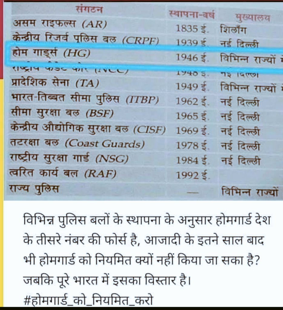होमगार्ड जवानों की स्थिति चिंताजनक है केंद्र ने बजट बढ़ाया, लेकिन HG एक्ट में राष्ट्रीय स्तर पर बड़ा बदलाव नहीं किया। भारत देश आजाद लेकिन अंग्रेजों के काले कानून #निष्काम और #स्वयंसेवक जैसे शब्द आज भी लागू।
#होमगार्ड_एक्ट_में_संशोधन कर राज्य या केंद्र कर्मचारी का दर्जा दे सरकार🙏