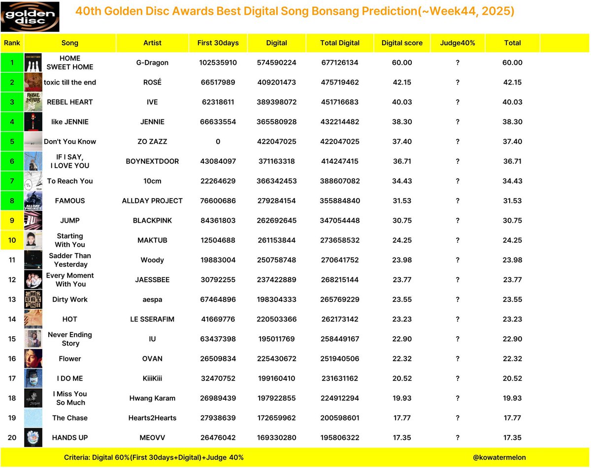 idolrby's tweet image. like JENNIE is in contention to win song of the year at GDA. this is an early prediction the final prediction will be announced on December 11