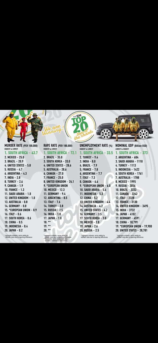 NiekerkSteve's tweet image. That is what you lot of gullible empty drum comrades think and tell yourselves.But money , self interest and security is all that matters .Do you honestly think any G20 country will sacrifice any of that for little insignificant old SA? A country badly governed by an incompetent…