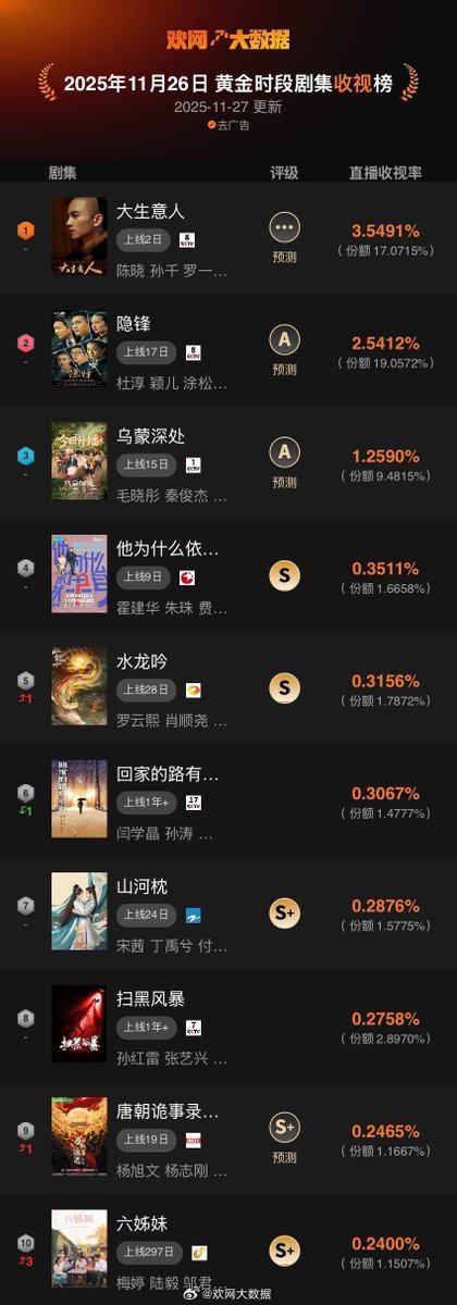 #หลัวอีโจว #LuoYizhou #罗一舟 #LegendOfTheMagnate #พ่อค้าแห่งต้าชิง 

26.11.2025 | อัปเดตจาก 欢网大数据

大生意人 | Legend Of The Magnate | พ่อค้าแห่งต้าชิง 

Huanwang Big Data Daily Ranking (25.11.2025):

🏆อันดับ 1: เรตติ้งผู้ชมสด 3.5529%! 🆕