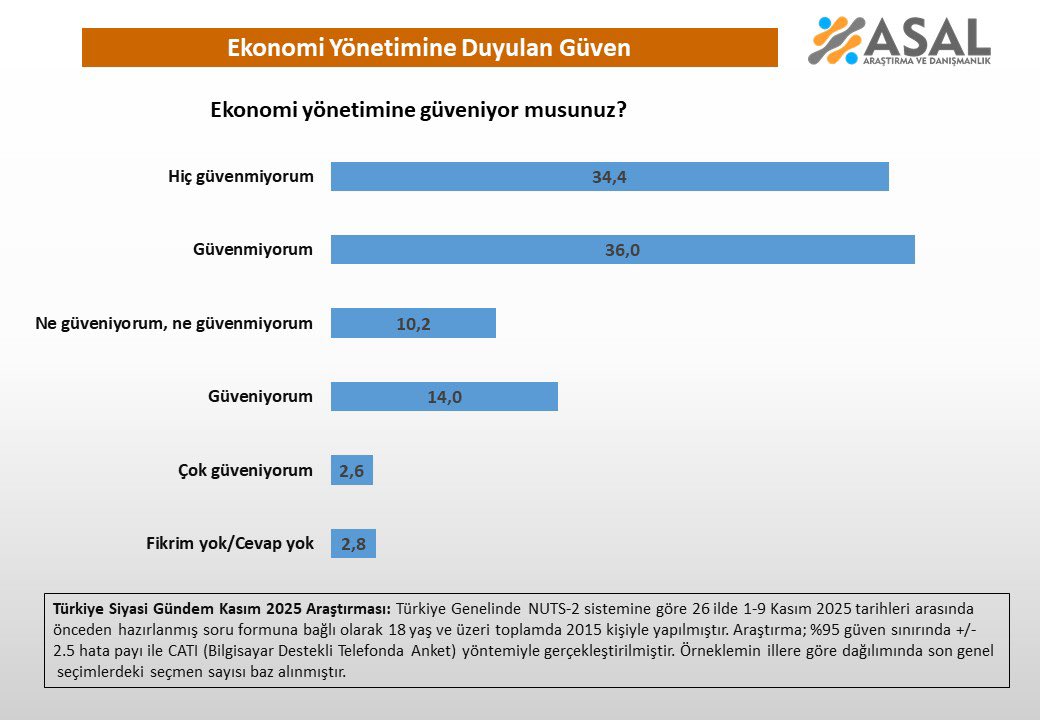 Ekonomi yönetimine güveniyor musunuz?

▪️Hiç güvenmiyorum:%34,4
▪️Güvenmiyorum:%36,0
▪️Ne güveniyorum, ne güvenmiyorum:%10,2
▪️Güveniyorum:%14,0
▪️Çok Güveniyorum:%2,6
▪️Fikrim yok/Cevap yok: %2,8

🗓Kasım 2025 👥2015