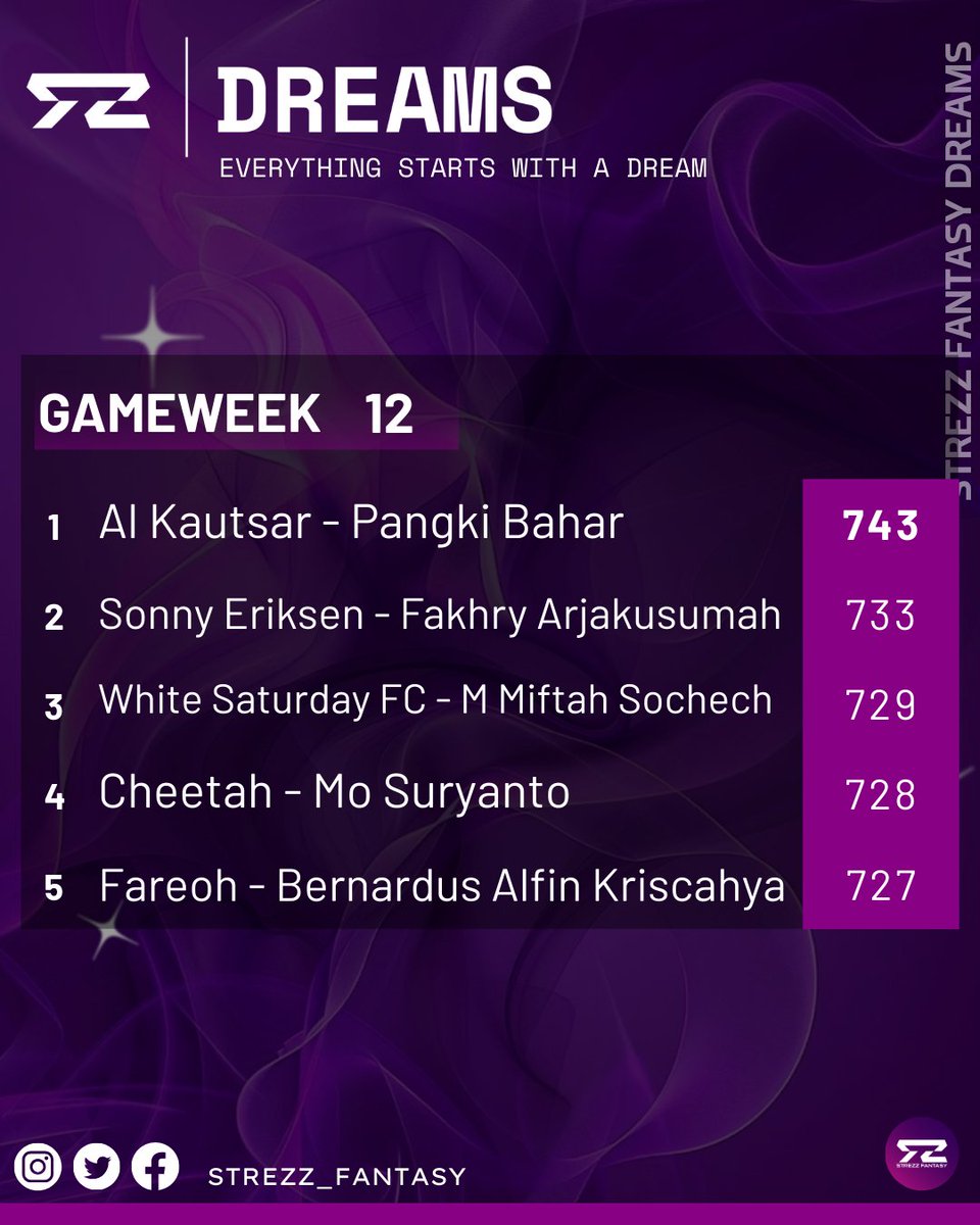 STREZZ FANTASY DREAMS
TOP 5 GAMEWEEK 12

<a href="/FarhanPangki/">Pangki Farhan</a> 
<a href="/SpursyFantasy/">Spursy Fantasy 🇮🇩</a>
<a href="/sochech/">Core Palmel</a> 
<a href="/mosuryanto_/">mo suryanto</a> 
<a href="/FareohFPL/">Fareoh 🇲🇨</a> 

#SF_Dreams #StrezzFantasy