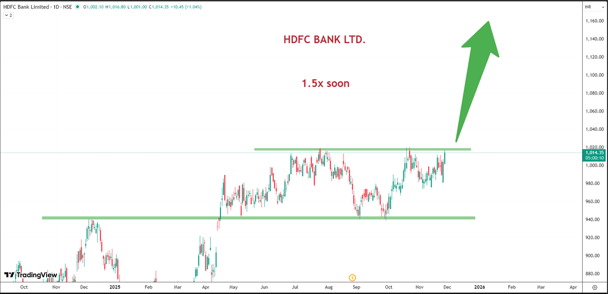 stocksuccessclu's tweet photo. HDFC Bank 🚀 

Big breakout on the charts!

CMP ₹1014 — 

stock looks ready for a strong rally from here 📈🔥

#Nifty50 #BankNifty #Sensex #StockMarketIndia #SwingTrading #BreakoutStocks #MultiBaggers #IntradayTrading #TradingSetup #BullishTrend #FIIsData #DIIs #MarketUpdates #ChartAnalysis #OptionTrading #TechnicalAnalysis #BluechipStocks #MomentumStocks #LongTermInvesting #StocksToWatch