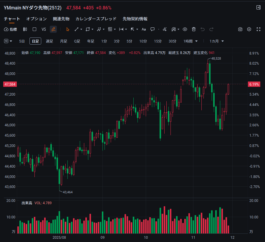 dcmgpp's tweet image. #トレンド  チャートは、ニューヨーク先物市場が調整局面を経て12月に47,584ポイントまで反発し、0.86%上昇したことを示しています。取引量の変動は、市場活動の活発化と投資家心理の緩やかな回復を示しています。現在の価格は直近の高値付近にあるため、今後の価格動向には注意が必要です。