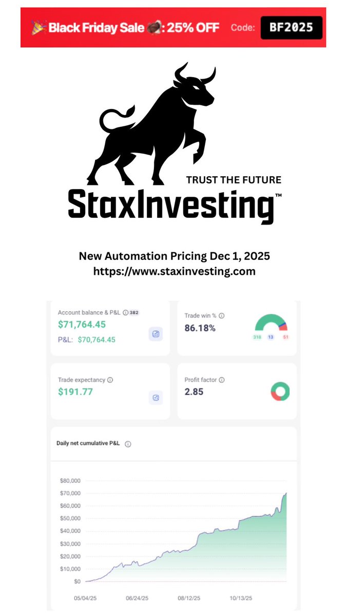StaxInvesting's tweet image. $1K → $71K in 7 months with automation.

Prices go up Dec 1. Last chance to lock in current rates.

Black Friday: 25% off lifetime Code: BF2025 
staxinvesting.com

#OptionsTrading #AlgoTrading #BlackFriday #Trading