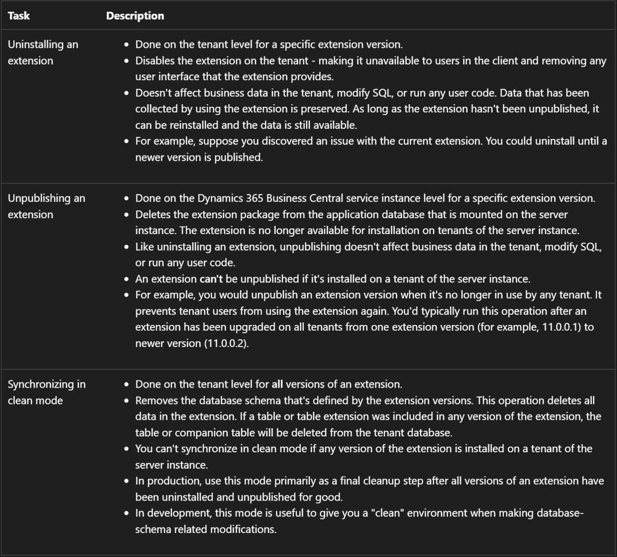 yzhums's tweet image. Business Central: Unpublishing and Uninstalling Extensions
learn.microsoft.com/en-us/dynamics…

#Dynamics365 
#Dynamics
#MSDyn365
#MicrosoftDYN365 
#MSDyn365BC
#businesscentral