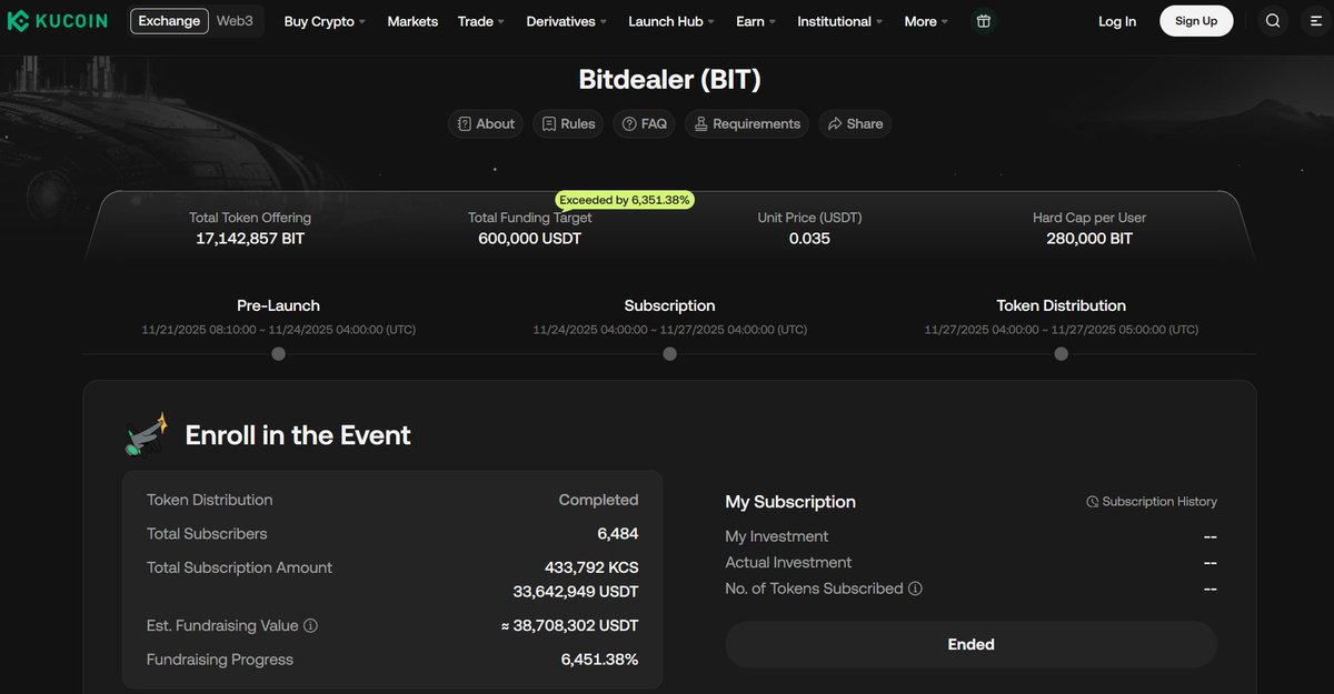 bitdealernet's tweet image. KuCoin Spotlight IEO subscription period has ended.

Full details:
- Total Subscribers: 6,484
- Total Funding target: $600,000
- Total Subscription Amount: $38,708,302
- Exceeded goal: 6,351%
- Average Allocation per Individual: 600,000/6484 = $92.5

It is so exciting to see that…