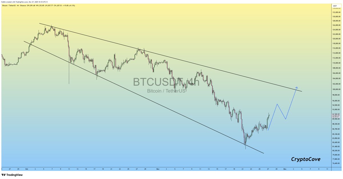 CryptoFaibik's tweet photo. $BTC is forming Descending Broadening Wedge on the 4H chart..!!

It looks like Bitcoin has likely bottomed out, but bulls still need to reclaim the 100k Resistance to Regain strong bullish momentum.. 📈

If Bitcoin breaks above 100k, we could see a solid bullish rally in December..🚀

#Bitcoin #BTC #BTCUSD
