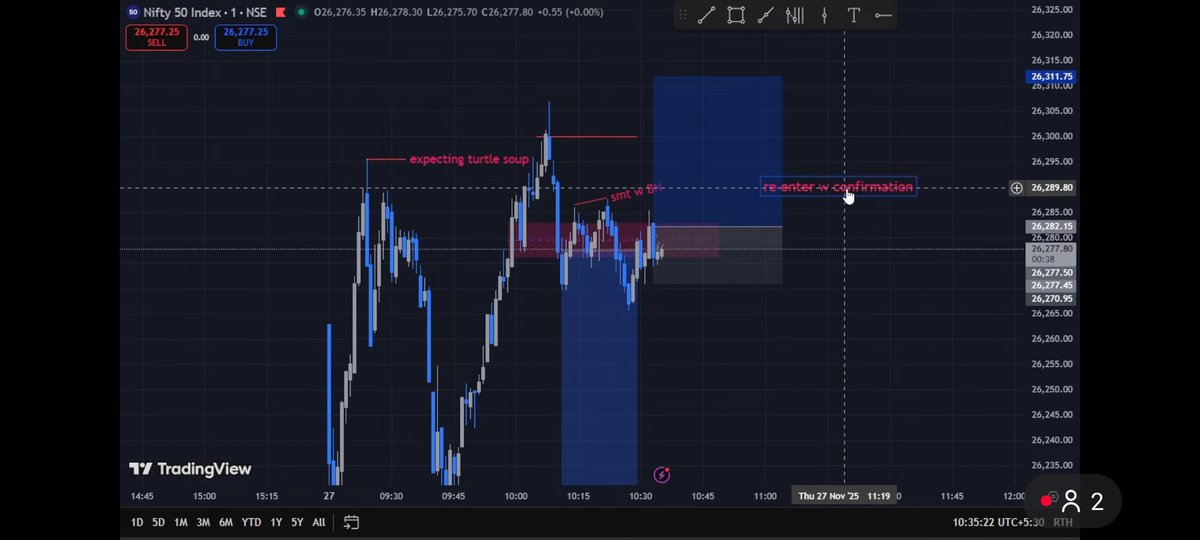 AdityaS78734043's tweet photo. Okay closed that short at BE , I didn't see what I wanted to see in shorts after my entry but in the opposite I saw some good speed for the bullish side , so switched my bias and in the long now ,
This will be my last trade if this goes for a loss then I'll be done for today. https://t.co/K7OqnSrLgm