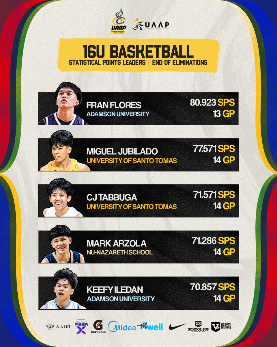 Take a look at the statistical points leaders from the end of the 16U Basketball Tournament elimination round of #UAAPSeason88 
#StrengthInMotionHopeInAction