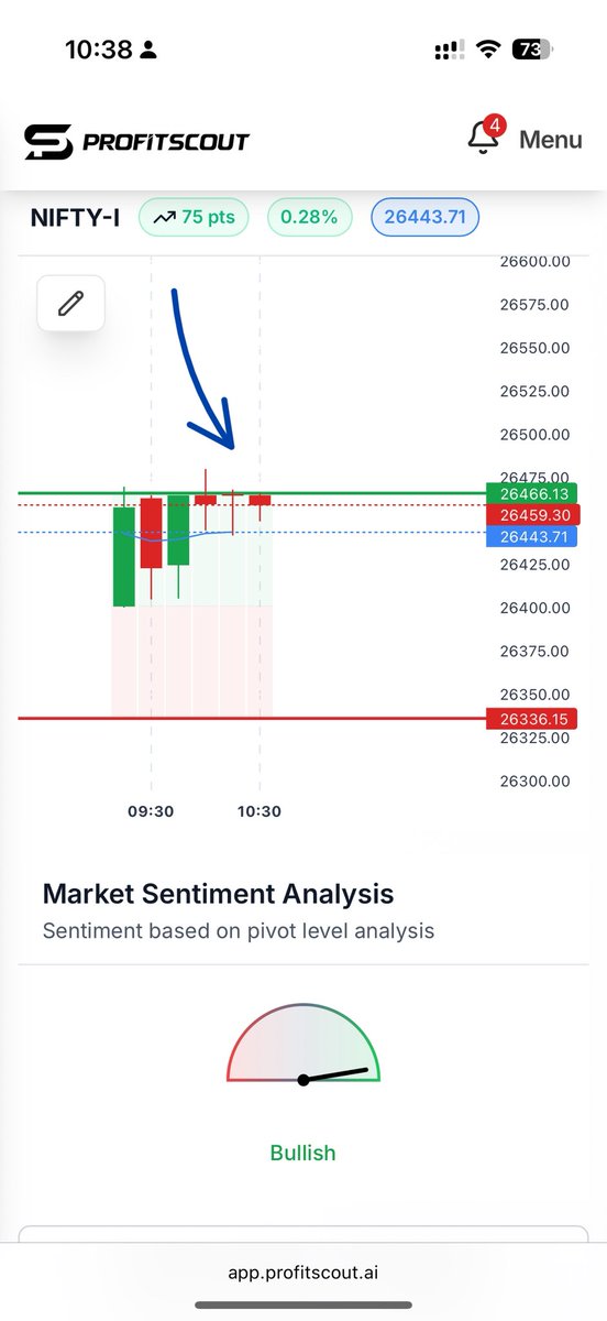 csankalp's tweet image. Ye bullish breakout zone breach hota dikh nahi raha Nifty me   

Good thing almost 30 points in EicherMotor puts and some points in #nifty put scalps and then cost sl

@_Profitscout