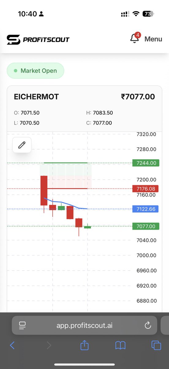 csankalp's tweet image. Ye bullish breakout zone breach hota dikh nahi raha Nifty me   

Good thing almost 30 points in EicherMotor puts and some points in #nifty put scalps and then cost sl

@_Profitscout
