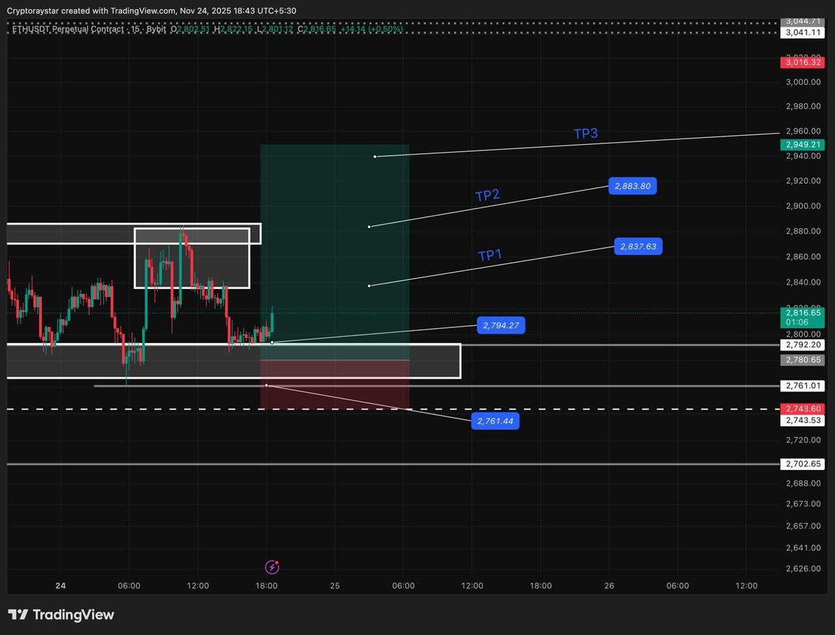 MoneyLevel9's tweet photo. BTC Before vs After 🚀🔥

Perfect execution once again!

All marked zones respected
All entries tapped
 And every single target hit — TP1 to TP4 smashed cleanly.
This is why we focus on structure, liquidity &amp; precision levels…
.
#BTC #Bitcoin #CryptoTrading #Futures #TA #Befo https://t.co/OVW7Og8YxE